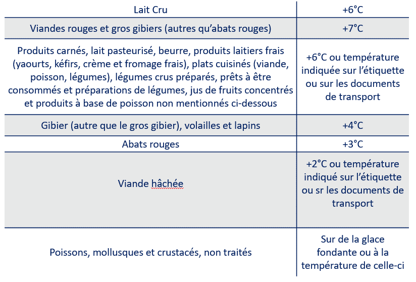 Conditions de température réglementaires pour le transport de produits frais