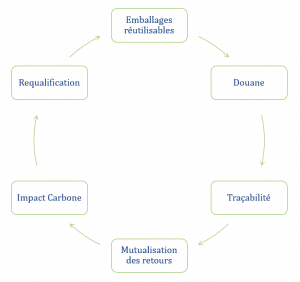 Graphique cycle du recyclage
