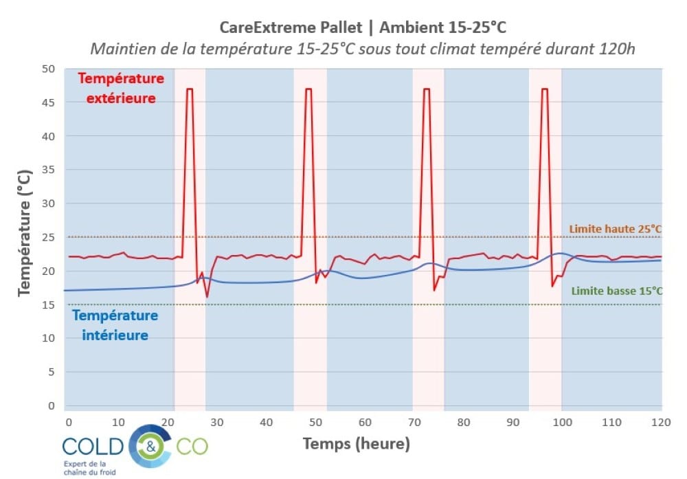 Performance CareExtreme Pallet 15-25°C
