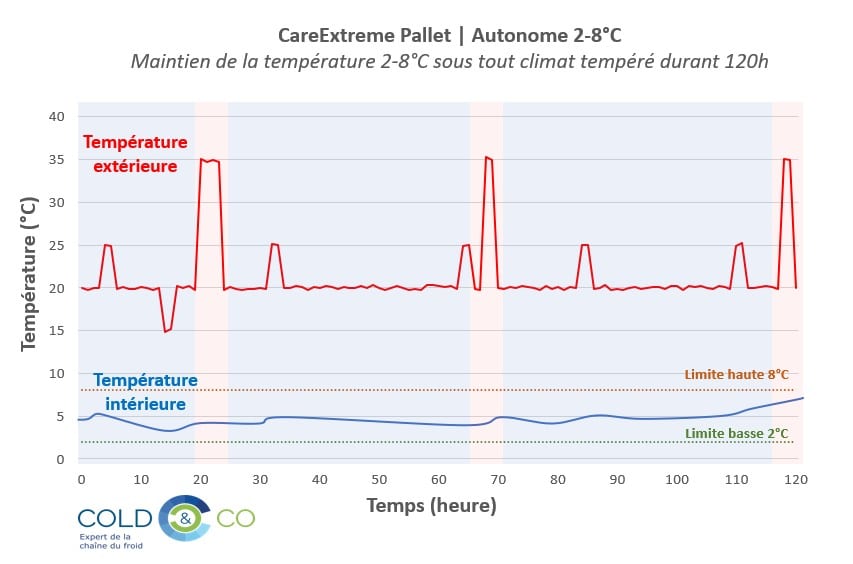 Performance CareExtreme Pallet 2-8°C
