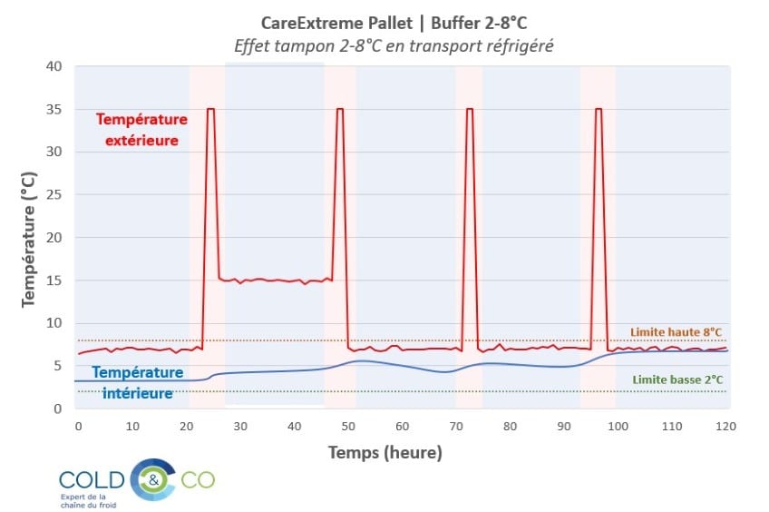 Performances CareExtreme Pallet 2-8°C